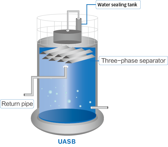 BSCI 바이오가스 플랜트 프로젝트 쓰레기 매립지 용수 처리 아나에로브 과정 안정성 향상 1