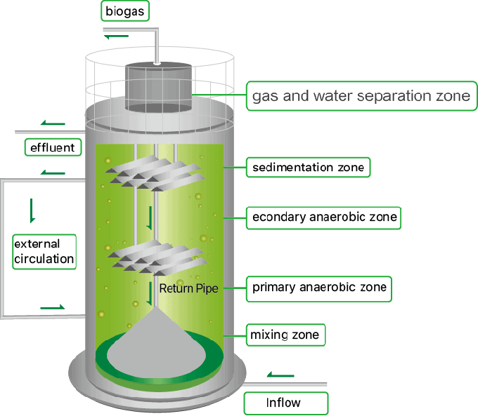 산업용 폐수 처리 를 개선 하기 위한 고효율성 무산성 원자로 0